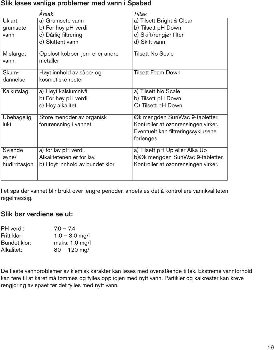 kosmetiske rester a) Høyt kalsiumnivå b) For høy ph verdi c) Høy alkalitet Store mengder av organisk forurensning i vannet a) for lav ph verdi. Alkalitetenen er for lav.