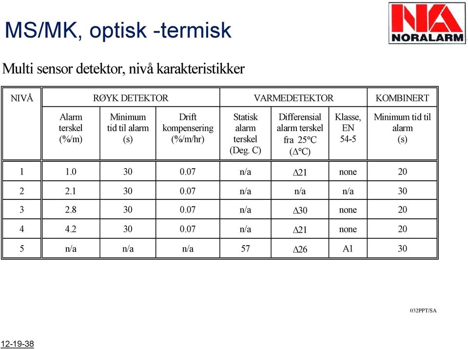 C) Differensial alarm terskel fra 25 C ( C) Klasse, EN 54-5 Minimum tid til alarm (s) 1 1.0 30 0.