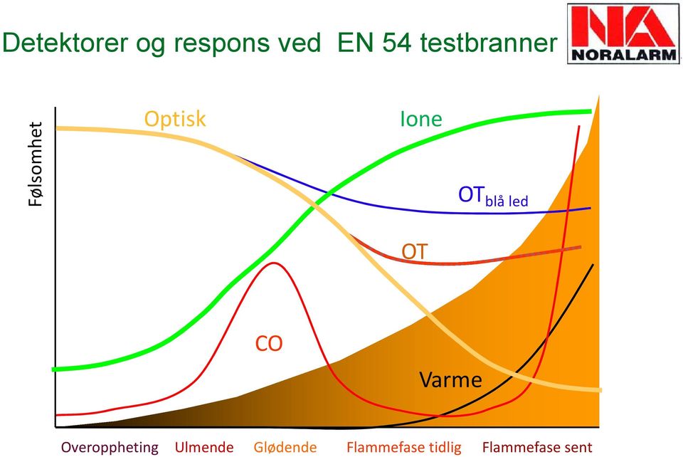 blå led OT CO Varme Overoppheting