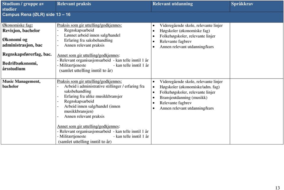 inntil 1 år (samlet uttelling inntil to år) - Arbeid i administrative stillinger / erfaring fra saksbehandling - Erfaring fra ulike musikkbransjer - Regnskapsarbeid - Arbeid innen salg/handel (innen