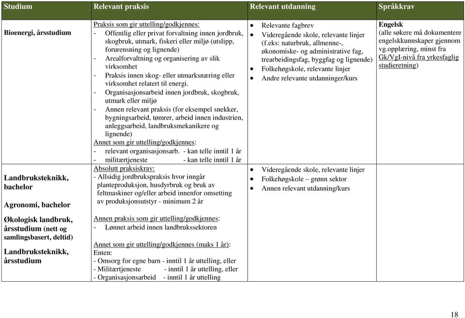 - Organisasjonsarbeid innen jordbruk, skogbruk, utmark eller miljø - Annen relevant praksis (for eksempel snekker, bygningsarbeid, tømrer, arbeid innen industrien, anleggsarbeid, landbruksmekanikere