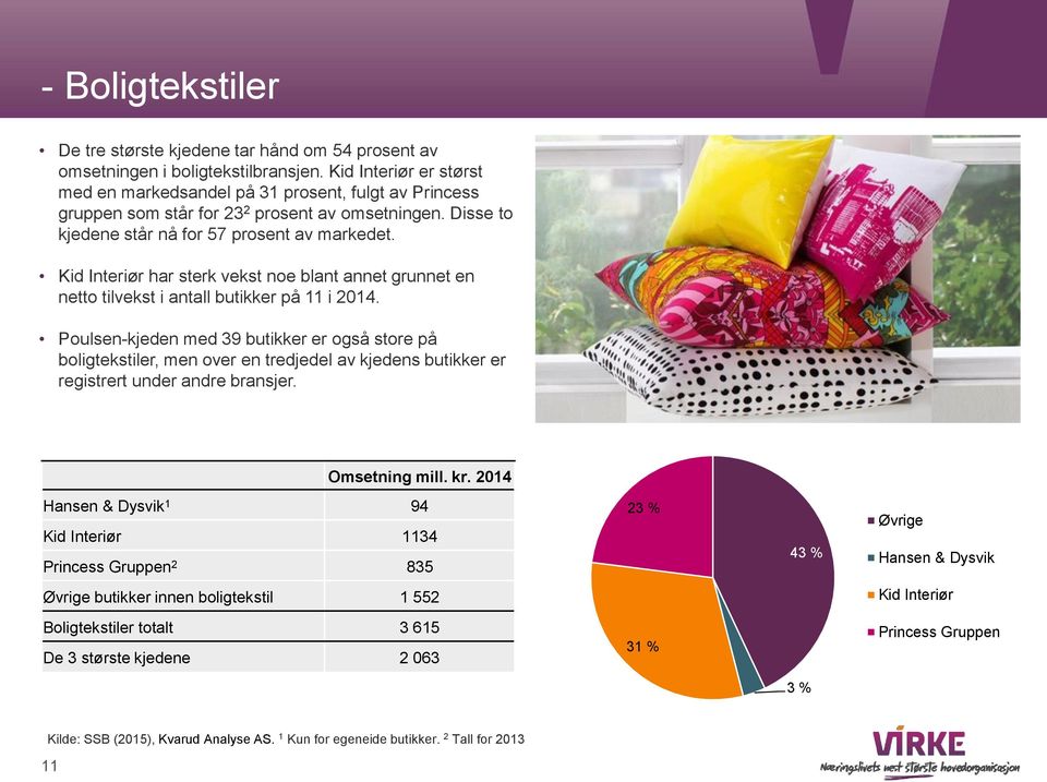 Kid Interiør har sterk vekst noe blant annet grunnet en netto tilvekst i antall butikker på 11 i 2014.