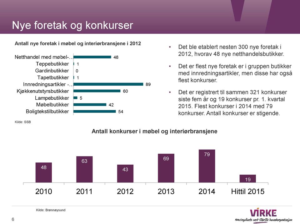 Det er registrert til sammen 321 konkurser siste fem år og 19 konkurser pr. 1. kvartal 2015. Flest konkurser i 2014 med 79 konkurser.