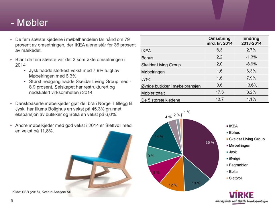 Selskapet har restrukturert og nedskalert virksomheten i 2014. Danskbaserte møbelkjeder gjør det bra i Norge.