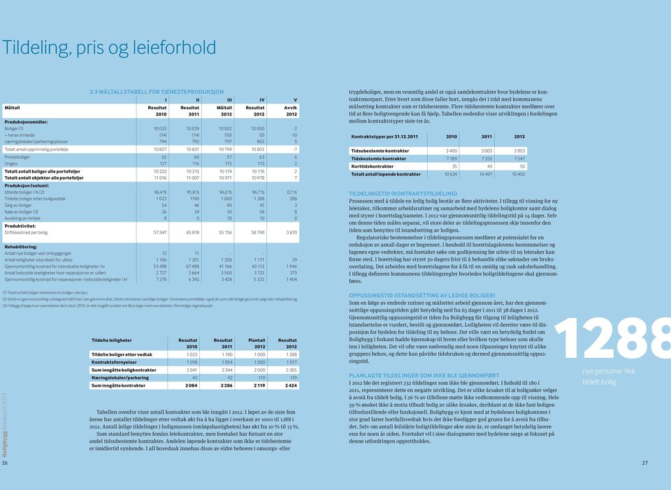 10 799 10 802-7 Presteboliger Ungbo Totalt antall boliger alle porteføljer Totalt antall objekter alle porteføljer Produksjon (volum): Utleide boliger i % (2) Tildelte boliger etter boligvedtak Salg