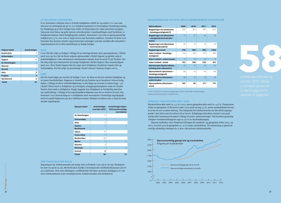 utleiegrad på 96 %. Lav ledighet innebærer et forutsigbart inntektsgrunnlag for Boligbygg og at flere boliger kan stilles til disposisjon for ulike prioriterte grupper.