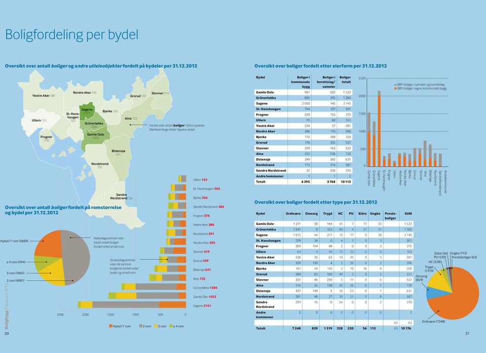 6 2000 Gamle Oslo 1553 Nordstrand 391 Bjerke 356 1500 Østensjø 631 Oversikt over antall boliger fordelt på romstørrelse og bydel per 31.12.