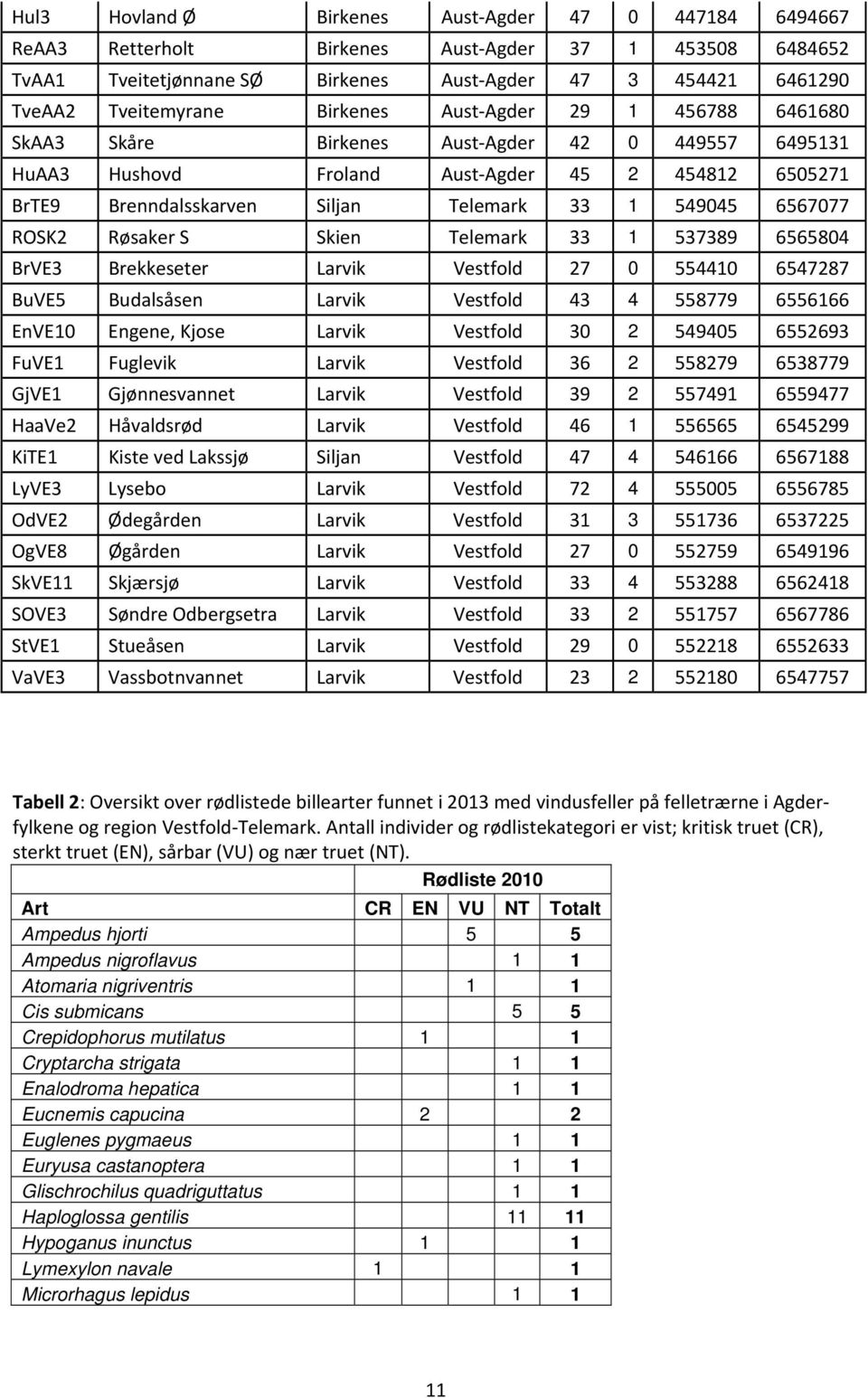 6567077 ROSK2 Røsaker S Skien Telemark 33 1 537389 6565804 BrVE3 Brekkeseter Larvik Vestfold 27 0 554410 6547287 BuVE5 Budalsåsen Larvik Vestfold 43 4 558779 6556166 EnVE10 Engene, Kjose Larvik