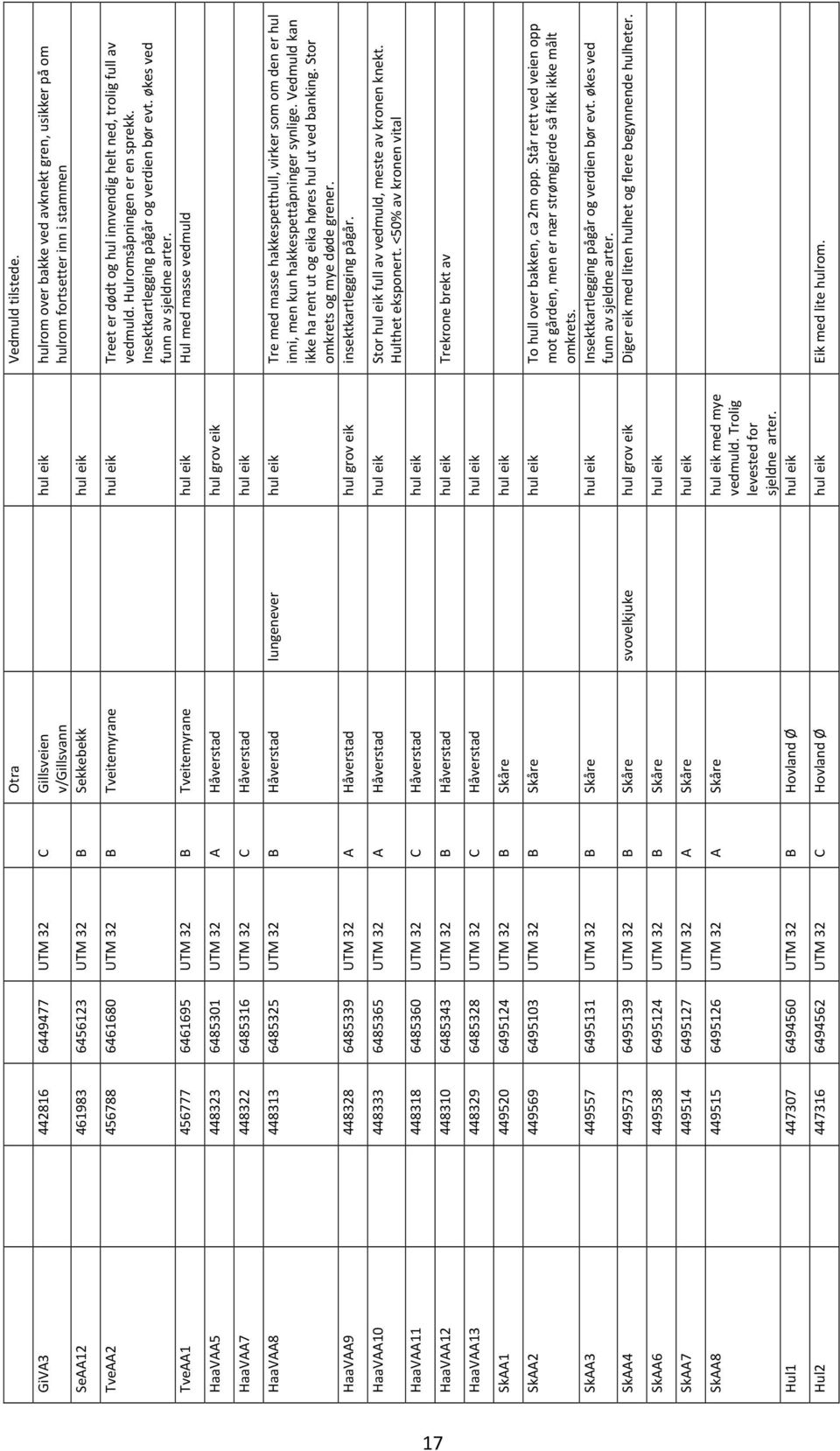 456788 6461680 UTM 32 B Tveitemyrane hul eik Treet er dødt og hul innvendig helt ned, trolig full av vedmuld. Hulromsåpningen er en sprekk. Insektkartlegging pågår og verdien bør evt.