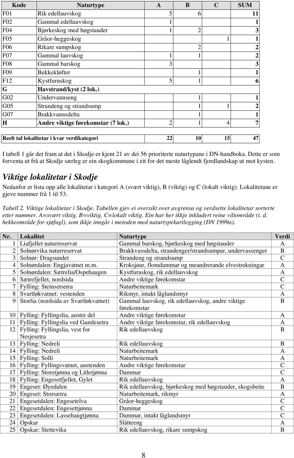 ) G02 Undervannseng 1 1 G05 Strandeng og strandsump 1 1 2 G07 Brakkvannsdelta 1 1 H Andre viktige førekomstar (7 lok.