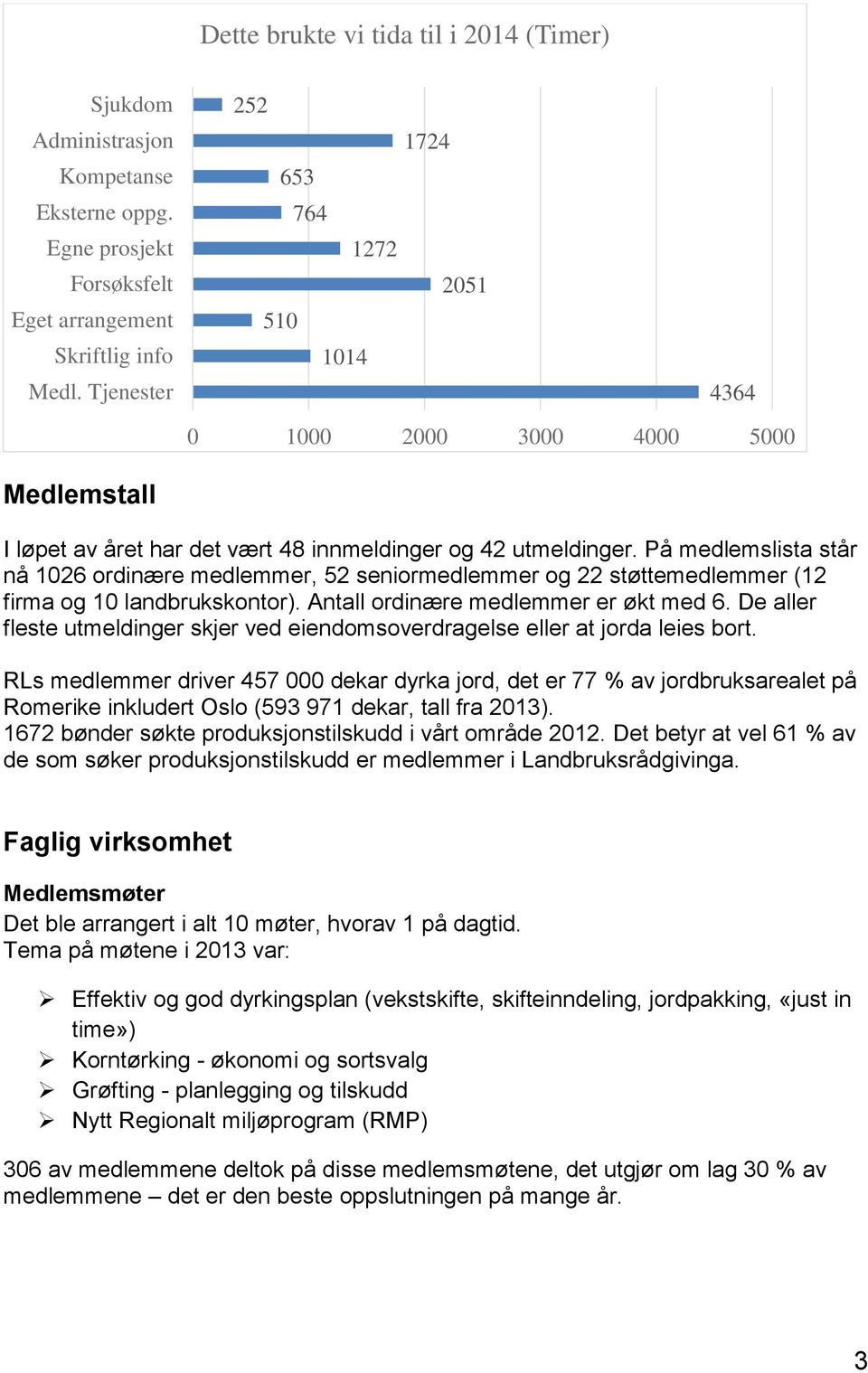 På medlemslista står nå 1026 ordinære medlemmer, 52 seniormedlemmer og 22 støttemedlemmer (12 firma og 10 landbrukskontor). Antall ordinære medlemmer er økt med 6.