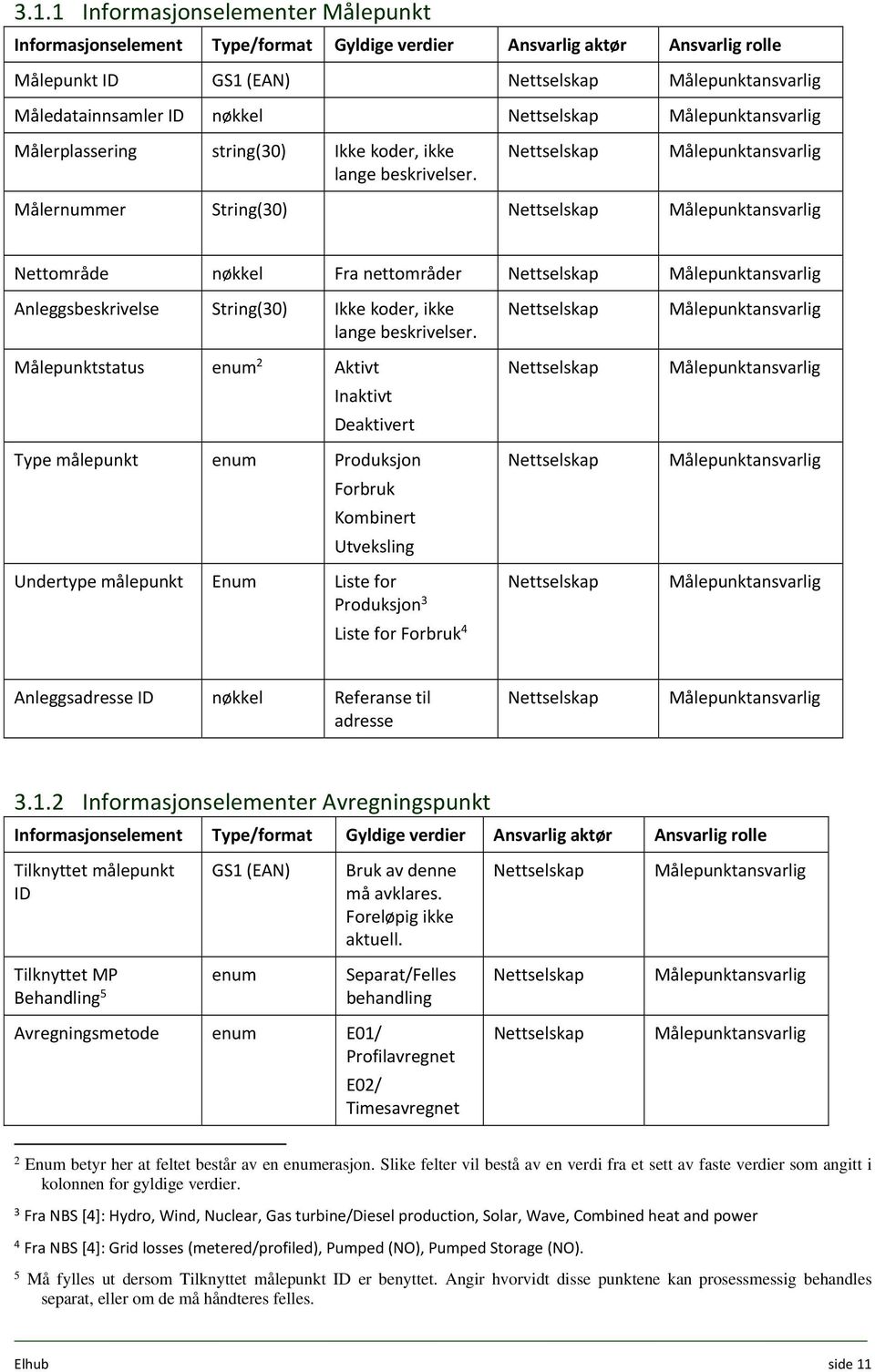 Målepunktstatus enum 2 Aktivt Inaktivt Deaktivert Type målepunkt enum Produksjon Forbruk Kombinert Utveksling Undertype målepunkt Enum Liste for Produksjon 3 Liste for Forbruk 4 Anleggsadresse ID