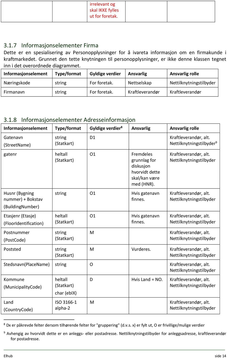 Informasjonselement Type/format Gyldige verdier Ansvarlig Ansvarlig rolle Næringskode string For foretak. Firmanavn string For foretak. 3.1.