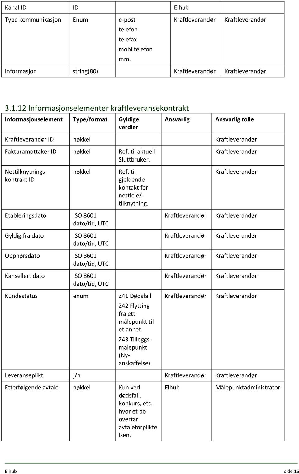 Nettilknytningskontrakt ID nøkkel Ref. til gjeldende kontakt for nettleie/ tilknytning.