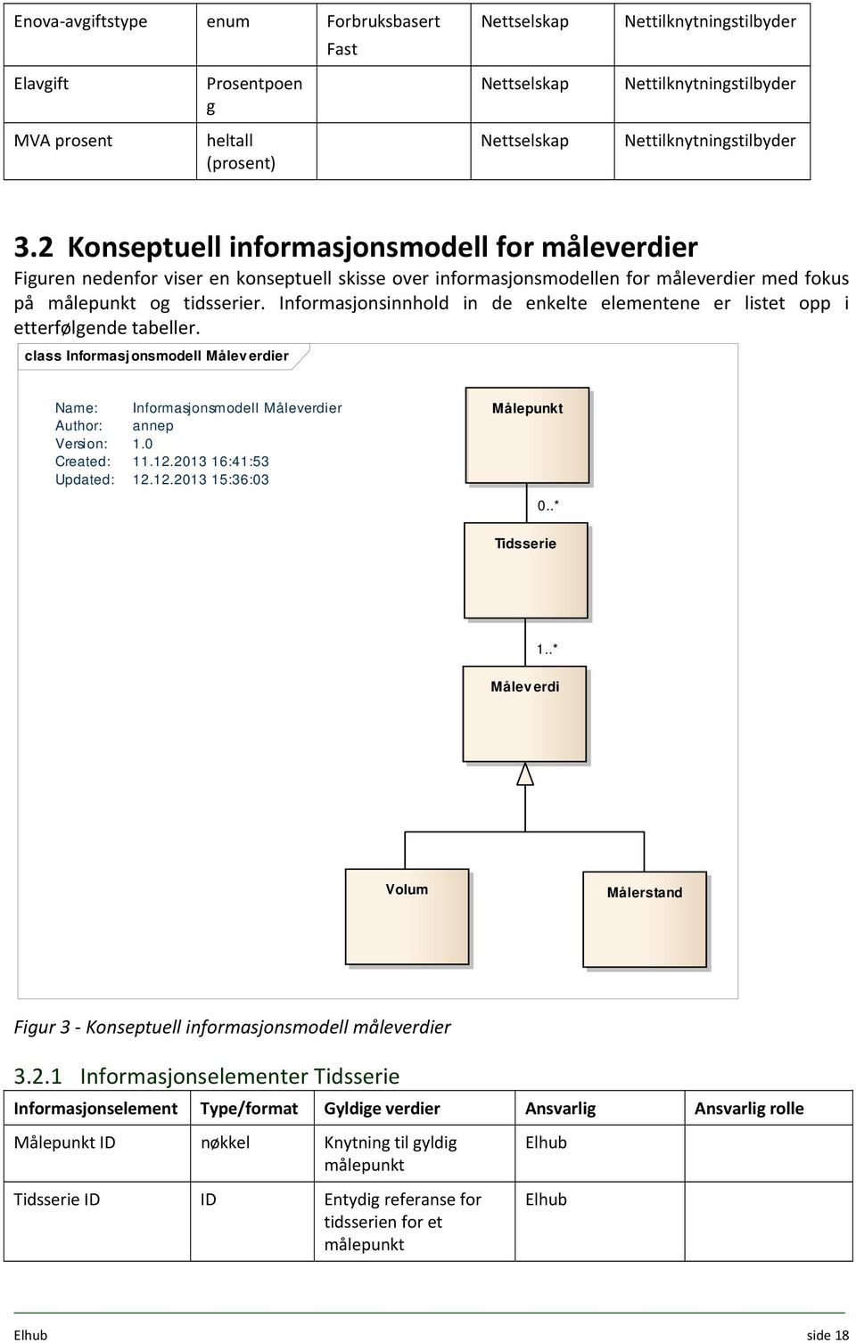 Informasjonsinnhold in de enkelte elementene er listet opp i etterfølgende tabeller. class Informasjonsmodell Måleverdier Name: Informasjonsmodell Måleverdier Author: annep Version: 1.0 Created: 11.