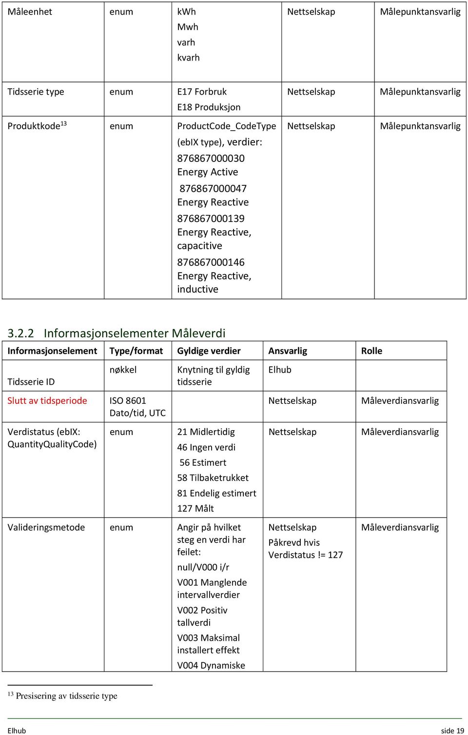 2 Informasjonselementer Måleverdi Informasjonselement Type/format Gyldige verdier Ansvarlig Rolle Tidsserie ID nøkkel Knytning til gyldig tidsserie Elhub Slutt av tidsperiode ISO 8601 Dato/tid, UTC