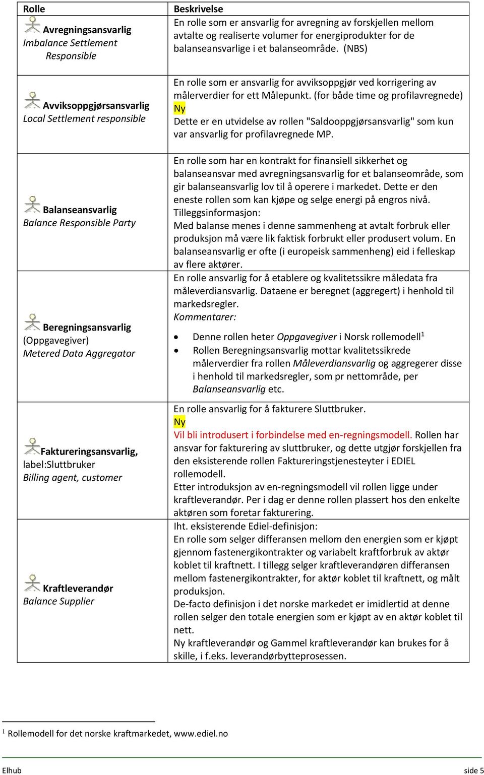 volumer for energiprodukter for de balanseansvarlige i et balanseområde. (NBS) En rolle som er ansvarlig for avviksoppgjør ved korrigering av målerverdier for ett Målepunkt.