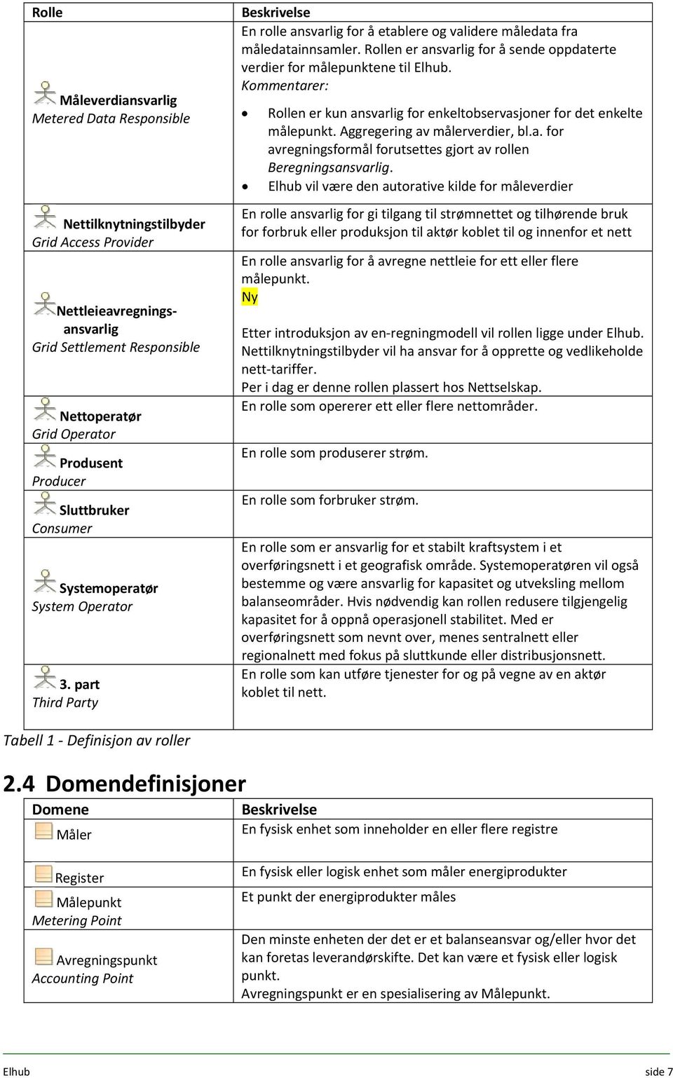 Rollen er ansvarlig for å sende oppdaterte verdier for målepunktene til Elhub. Kommentarer: Rollen er kun ansvarlig for enkeltobservasjoner for det enkelte målepunkt. Aggregering av målerverdier, bl.