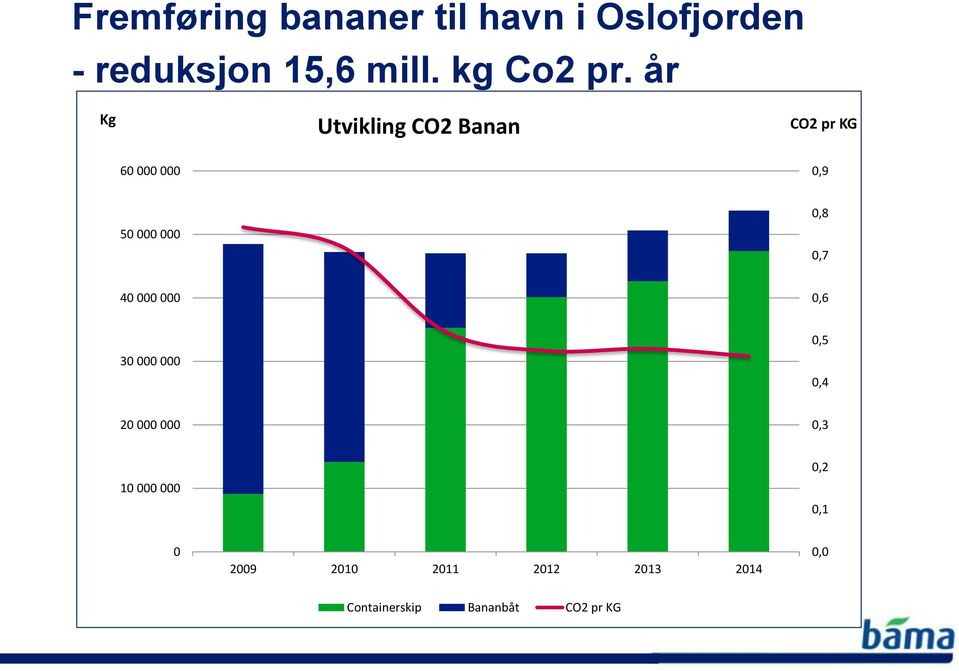 år Kg Utvikling CO2 Banan CO2 pr KG 60 000 000 0,9 50 000 000 0,8 0,7