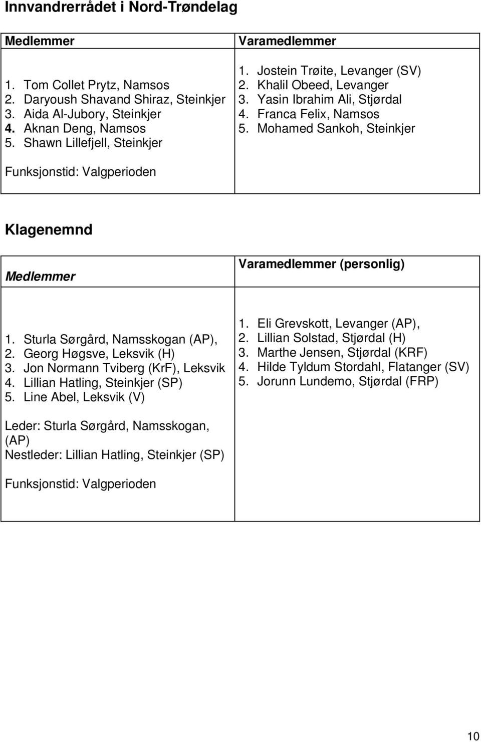 Sturla Sørgård, Namsskogan (AP), 2. Georg Høgsve, Leksvik (H) 3. Jon Normann Tviberg (KrF), Leksvik 4. Lillian Hatling, Steinkjer (SP) 5. Line Abel, Leksvik (V) 1.