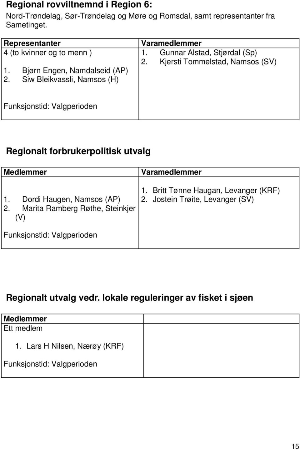 Kjersti Tommelstad, Namsos (SV) Regionalt forbrukerpolitisk utvalg 1. Dordi Haugen, Namsos (AP) 2. Marita Ramberg Røthe, Steinkjer (V) 1.