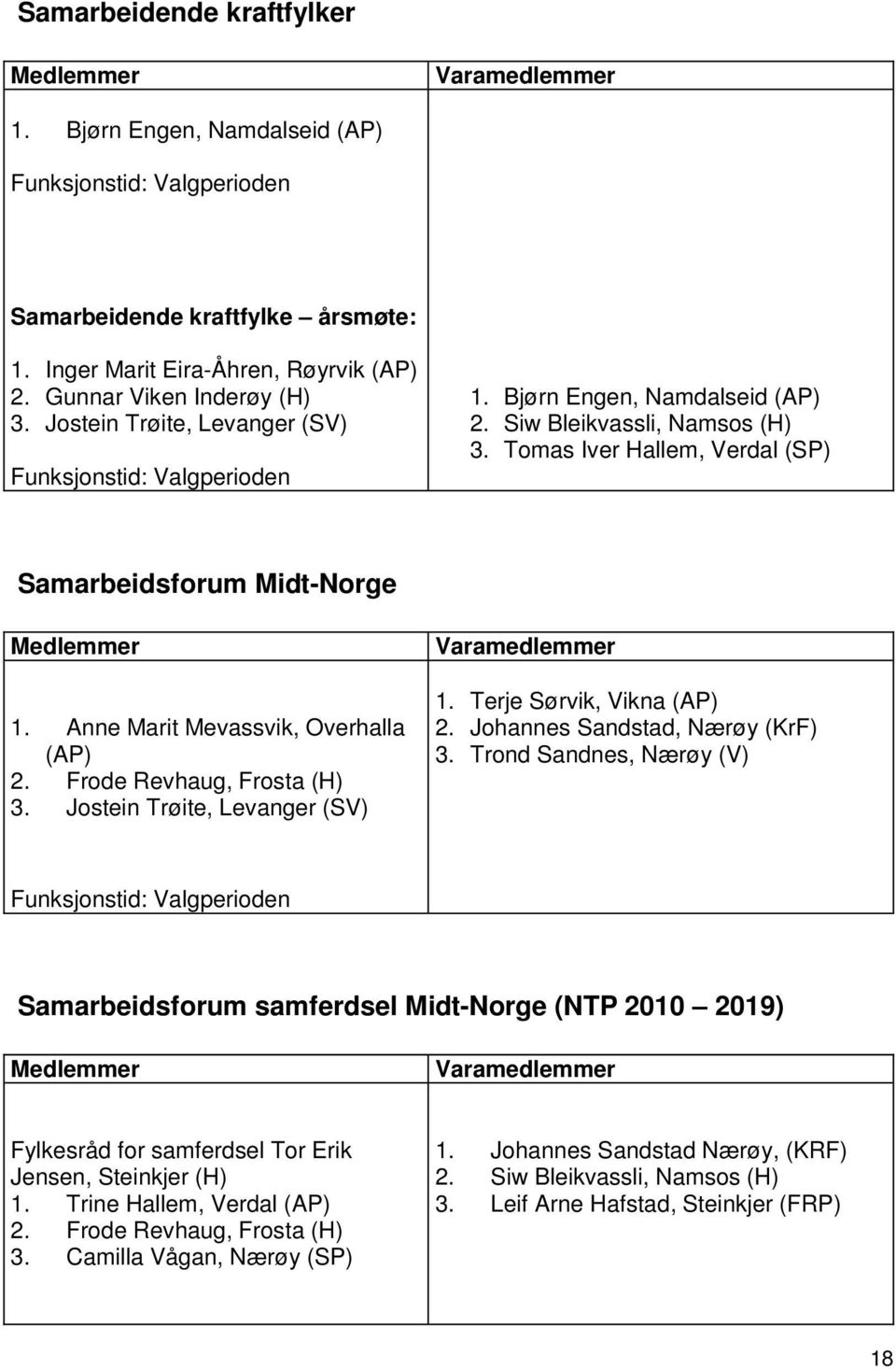 Jostein Trøite, Levanger (SV) 1. Terje Sørvik, Vikna (AP) 2. Johannes Sandstad, Nærøy (KrF) 3.