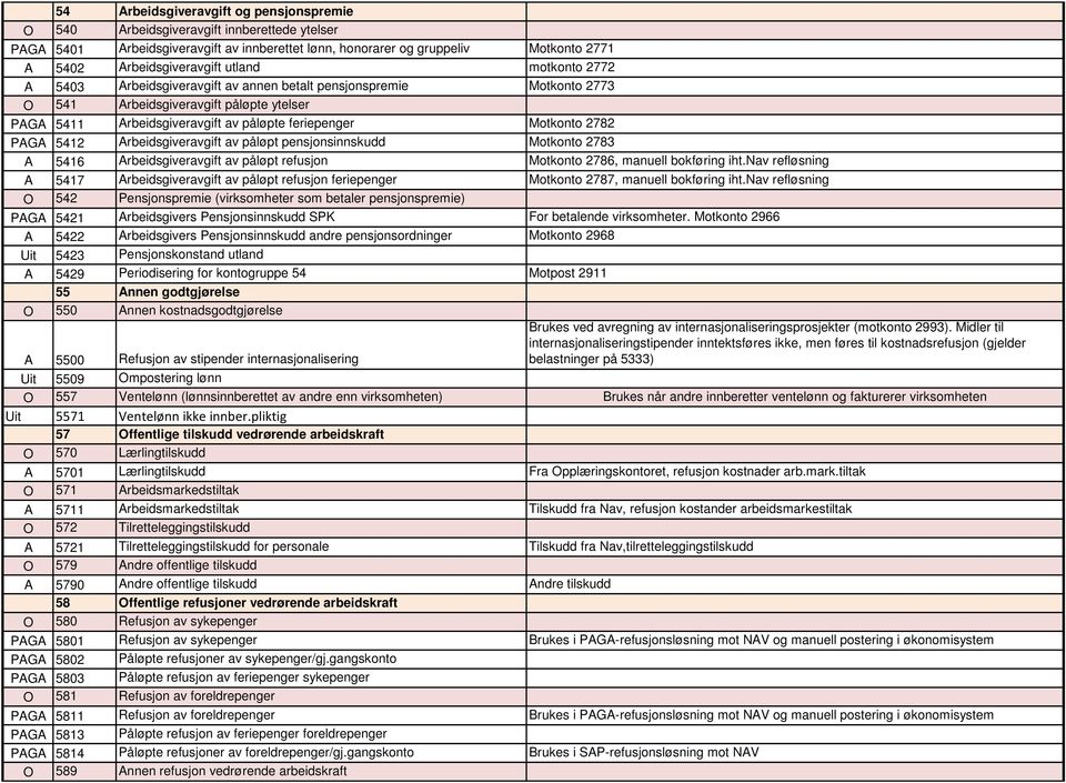 PAGA 5412 Arbeidsgiveravgift av påløpt pensjonsinnskudd Motkonto 2783 A 5416 Arbeidsgiveravgift av påløpt refusjon Motkonto 2786, manuell bokføring iht.