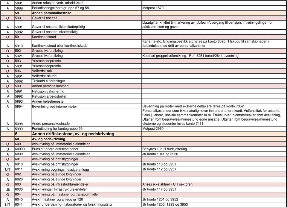 retningslinger for påskjønnelser og gaver A 5902 Gaver til ansatte, skattepliktig O 591 Kantinekostnad A 5910 Kantinekostnad eller kantinetilskudd Kaffe, te etc.