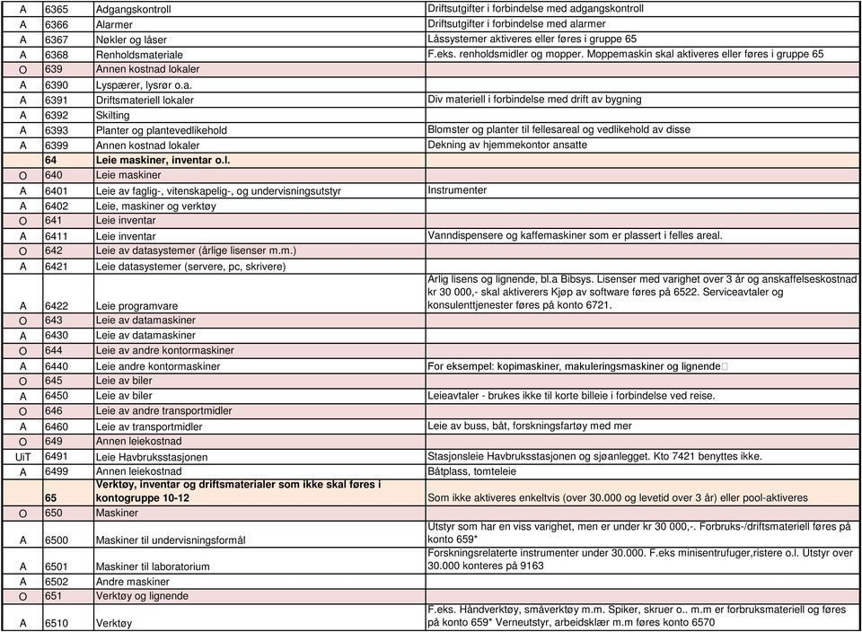 eriale F.eks. renholdsmidler og mopper. Moppemaskin skal aktiveres eller føres i gruppe 65 O 639 Annen kostnad lokaler A 6390 Lyspærer, lysrør o.a. A 6391 Driftsmateriell lokaler Div materiell i