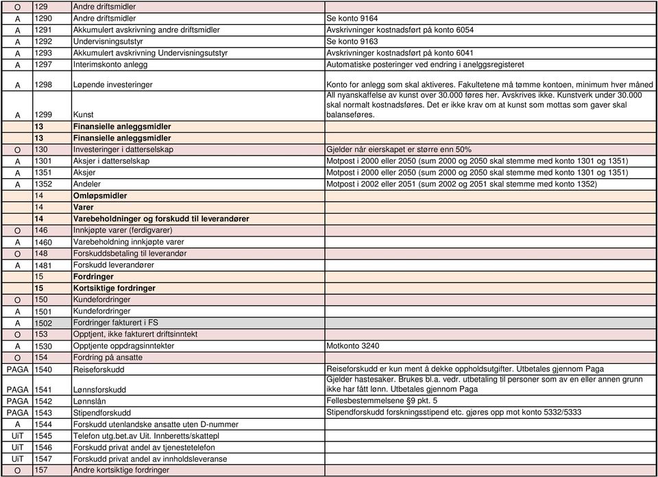 investeringer Konto for anlegg som skal aktiveres. Fakultetene må tømme kontoen, minimum hver måned A 1299 Kunst All nyanskaffelse av kunst over 30.000 føres her. Avskrives ikke. Kunstverk under 30.