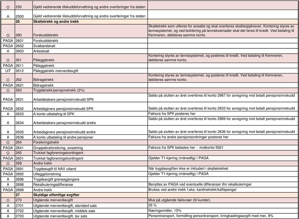 Bidragstrekk O 263 Trygdetrekk/pensjonstrekk (2%) PAGA 2631 Arbeidstakers pensjonsinnskudd SPK Skattetrekk som utføres for ansatte og skal overføres skatteoppkrever.