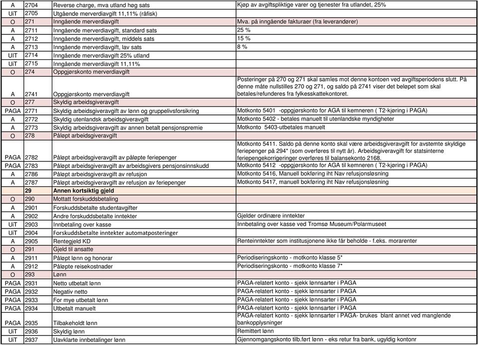 Inngående merverdiavgift 25% utland UiT 2715 Inngående merverdiavgift 11,11% O 274 Oppgjørskonto merverdiavgift A 2741 Oppgjørskonto merverdiavgift Posteringer på 270 og 271 skal samles mot denne