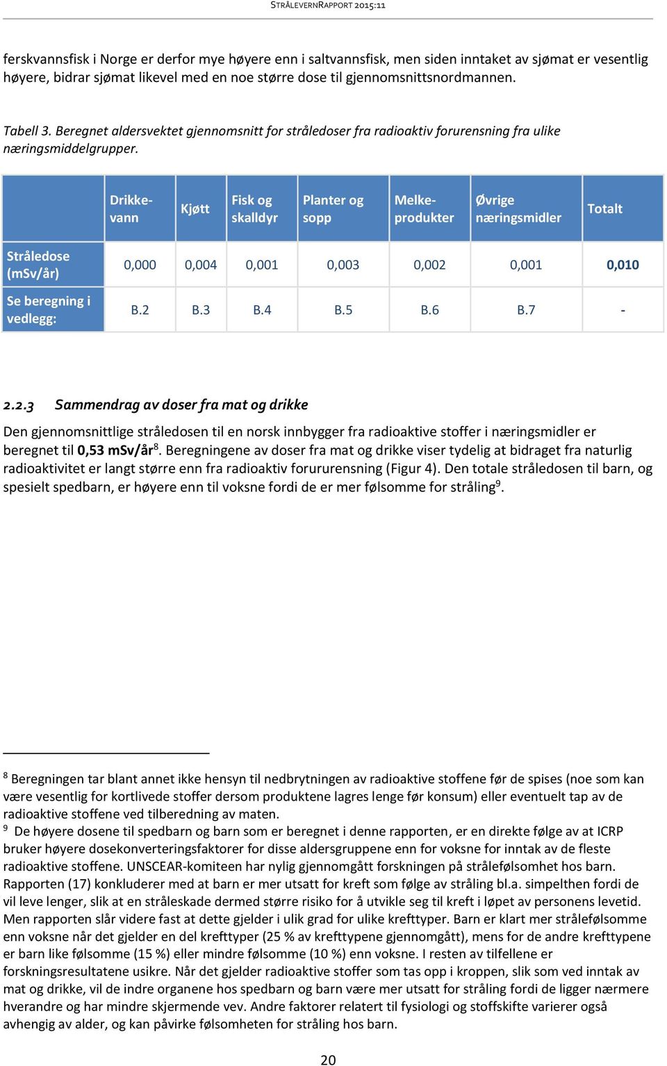 Kjøtt Fisk og skalldyr Planter og sopp Drikkevann Melkeprodukter Øvrige næringsmidler Totalt Stråledose (msv/år) Se beregning i vedlegg: 0,000 0,004 0,001 0,003 0,002 0,001 0,010 B.2 B.3 B.4 B.5 B.