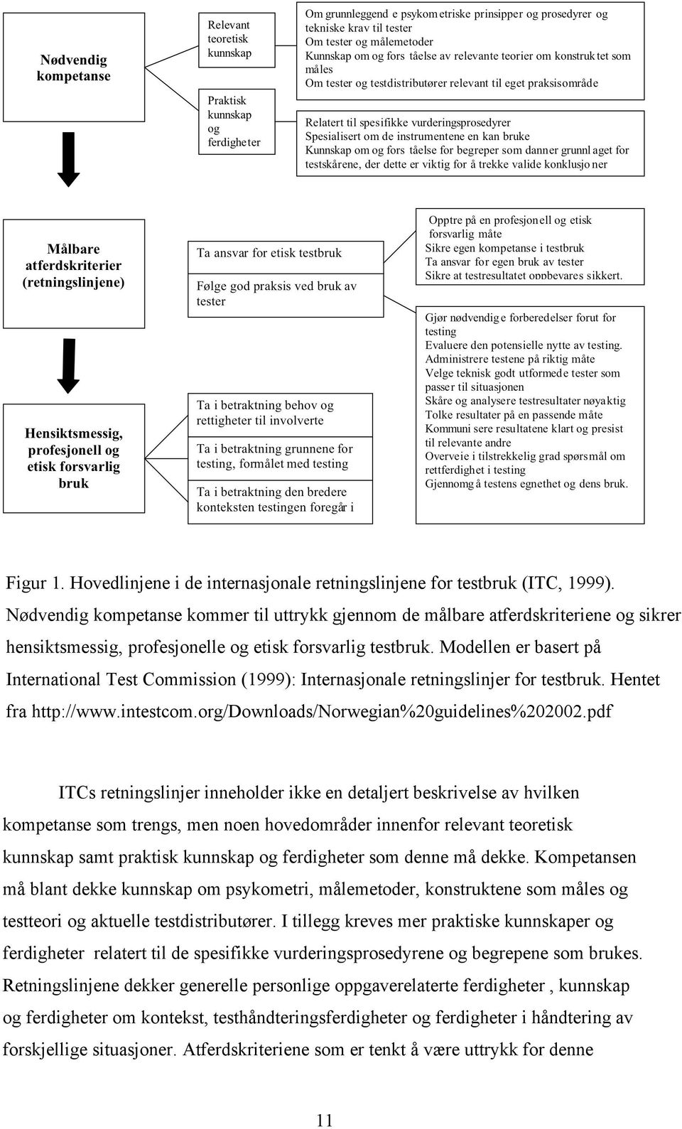 Modellen er basert på International Test Commission (1999): Internasjonale retningslinjer for testbruk. Hentet fra http://www.intestcom.org/downloads/norwegian%20guidelines%202002.