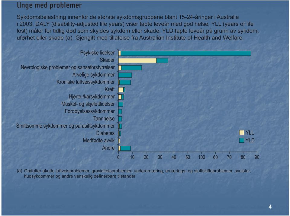 eller skade (a). Gjengitt med tillatelse fra Australian Institute of Health and Welfare.