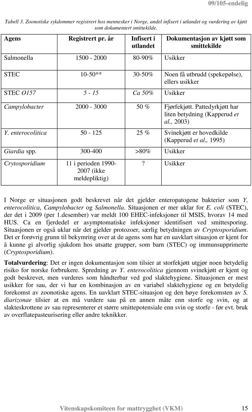 Campylobacter 2000-3000 50 % Fjørfekjøtt. Pattedyrkjøtt har liten betydning (Kapperud et al., 2003) Y. enterocolitica 50-125 25 % Svinekjøtt er hovedkilde (Kapperud et al., 1995) Giardia spp.