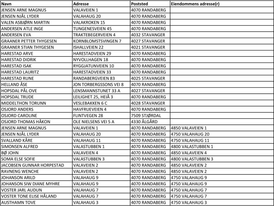 HARESTAD ARVE HARESTADVEIEN 29 4070 RANDABERG HARESTAD DIDRIK NYVOLLHAGEN 18 4070 RANDABERG HARESTAD ISAK RYGGJATUNVEIEN 10 4070 RANDABERG HARESTAD LAURITZ HARESTADVEIEN 33 4070 RANDABERG HARESTAD