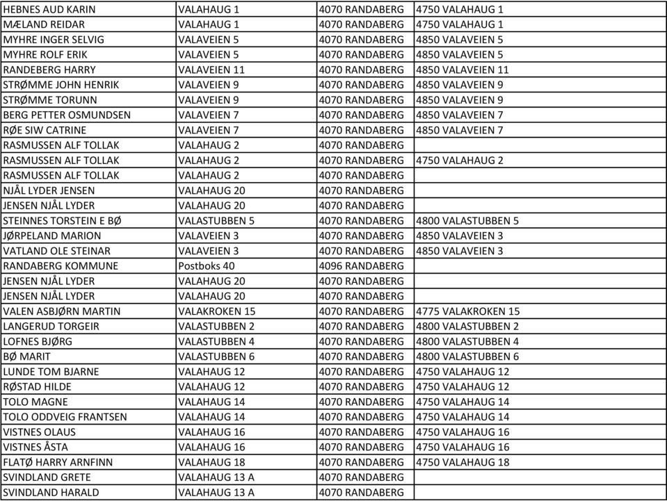 4070 RANDABERG 4850 VALAVEIEN 9 BERG PETTER OSMUNDSEN VALAVEIEN 7 4070 RANDABERG 4850 VALAVEIEN 7 RØE SIW CATRINE VALAVEIEN 7 4070 RANDABERG 4850 VALAVEIEN 7 RASMUSSEN ALF TOLLAK VALAHAUG 2 4070