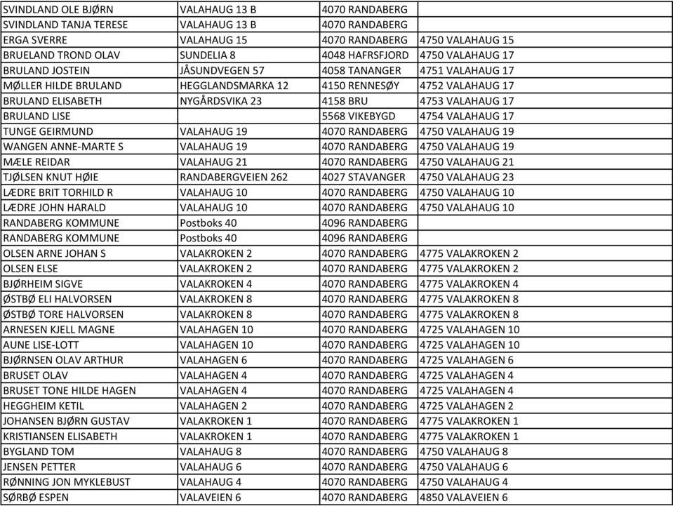 BRU 4753 VALAHAUG 17 BRULAND LISE 5568 VIKEBYGD 4754 VALAHAUG 17 TUNGE GEIRMUND VALAHAUG 19 4070 RANDABERG 4750 VALAHAUG 19 WANGEN ANNE-MARTE S VALAHAUG 19 4070 RANDABERG 4750 VALAHAUG 19 MÆLE REIDAR