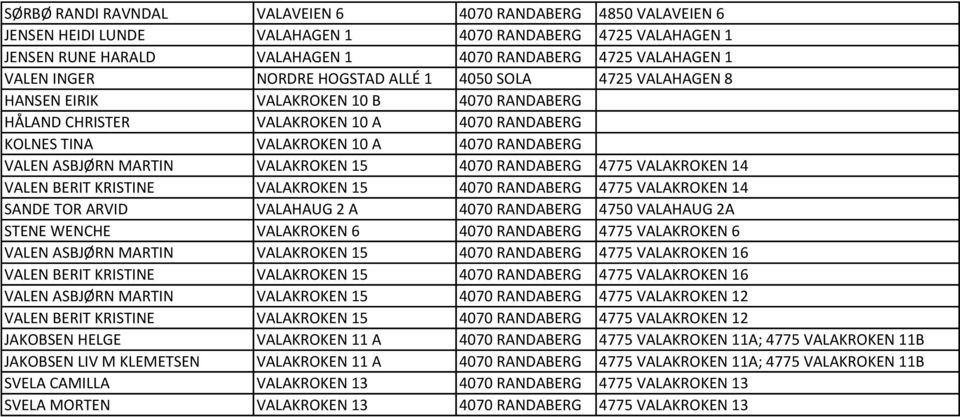 ASBJØRN MARTIN VALAKROKEN 15 4070 RANDABERG 4775 VALAKROKEN 14 VALEN BERIT KRISTINE VALAKROKEN 15 4070 RANDABERG 4775 VALAKROKEN 14 SANDE TOR ARVID VALAHAUG 2 A 4070 RANDABERG 4750 VALAHAUG 2A STENE