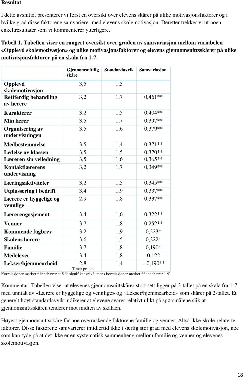 Tabellen viser en rangert oversikt over graden av samvariasjon mellom variabelen «Opplevd skolemotivasjon» og ulike motivasjonsfaktorer og elevens gjennomsnittsskårer på ulike motivasjonsfaktorer på