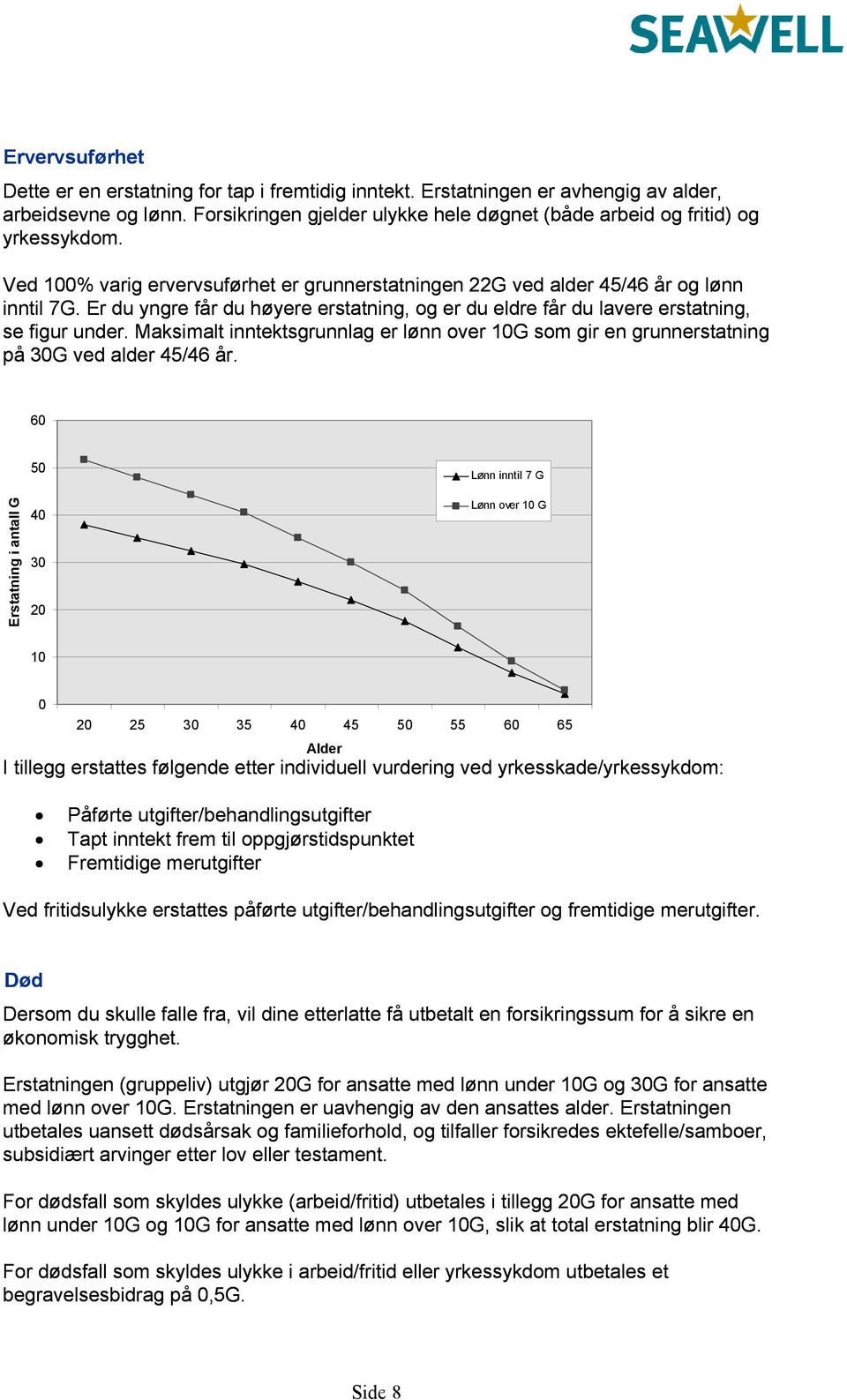 Er du yngre får du høyere erstatning, og er du eldre får du lavere erstatning, se figur under. Maksimalt inntektsgrunnlag er lønn over 10G som gir en grunnerstatning på 30G ved alder 45/46 år.