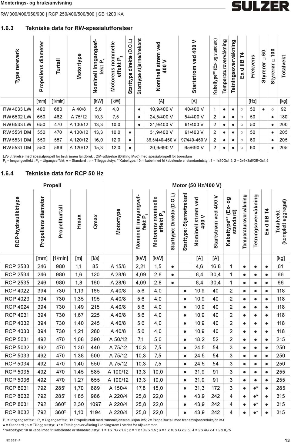 Totalvekt [mm] [1/min] [kw] [kw] [A] [A] [Hz] [kg] RW 4033 LW 400 680 A 40/8 5,6 4,0 10,9/400 V 40/400 V 1 50 92 RW 6532 LW 650 462 A 75/12 10,3 7,5 24,5/400 V 54/400 V 2 50 180 RW 6533 LW 650 470 A