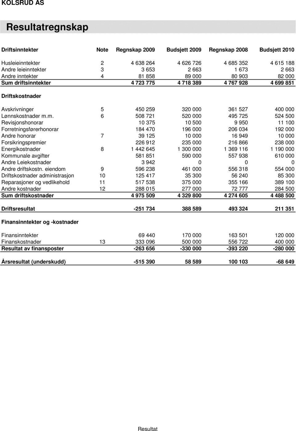 driftsinntekter 4 723 775 4 718 389 4 767 928 4 699 851 Driftskostnader Avskrivninger 5 450 259 320 000 361 527 400 000 Lønnskostnader m.
