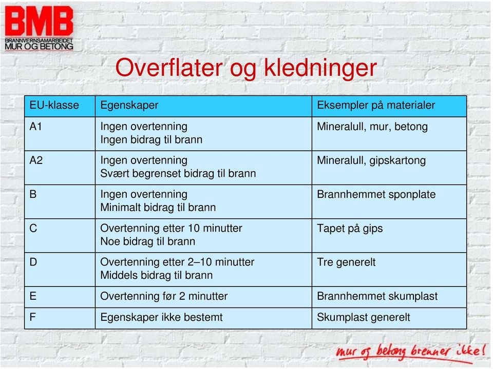 til brann Overtenning etter 2 10 minutter Middels bidrag til brann Mineralull, mur, betong Mineralull, gipskartong Brannhemmet