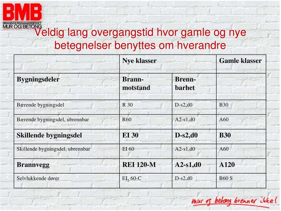 bygningsdel, ubrennbar R60 A2-s1,d0 A60 Skillende bygningsdel EI 30 D-s2,d0 B30 Skillende