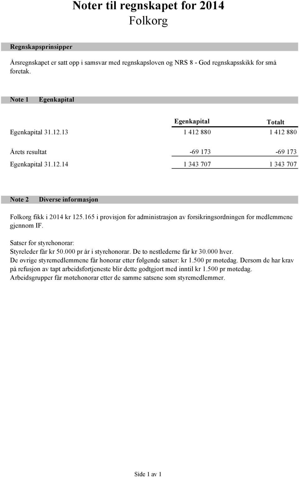 165 i provisjon for administrasjon av forsikringsordningen for medlemmene gjennom IF. Satser for styrehonorar: Styreleder får kr 50.000 pr år i styrehonorar. De to nestlederne får kr 30.000 hver.