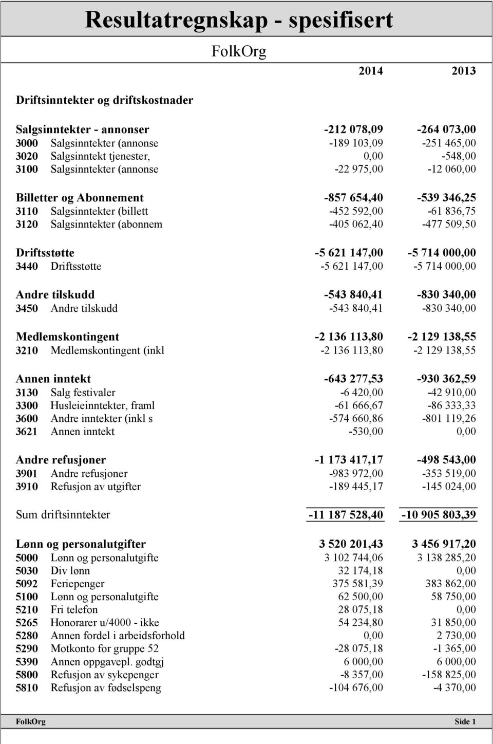 Salgsinntekter (abonnem -405 062,40-477 509,50 Driftsstøtte -5 621 147,00-5 714 000,00 3440 Driftsstøtte -5 621 147,00-5 714 000,00 Andre tilskudd -543 840,41-830 340,00 3450 Andre tilskudd -543