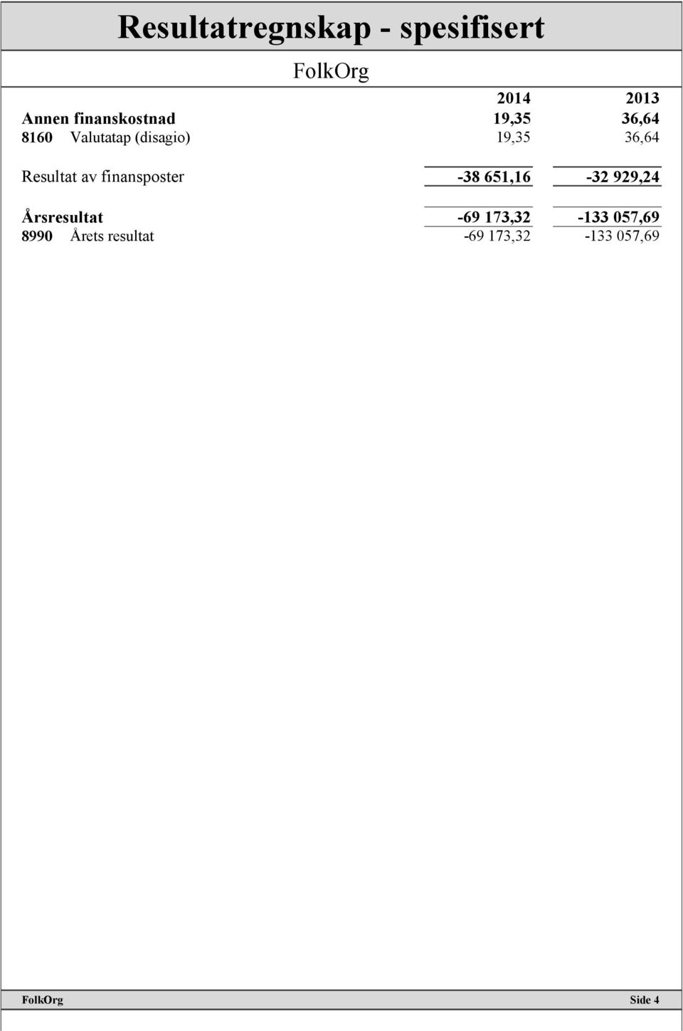 Resultat av finansposter -38 651,16-32 929,24 Årsresultat -69