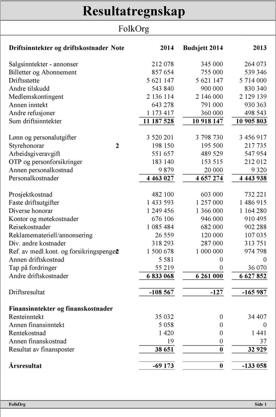 Sum driftsinntekter 11 187 528 10 918 147 10 905 803 Lønn og personalutgifter 3 520 201 3 798 730 3 456 917 Styrehonorar 2 198 150 195 500 217 735 Arbeidsgiveravgift 551 657 489 529 547 954 OTP og